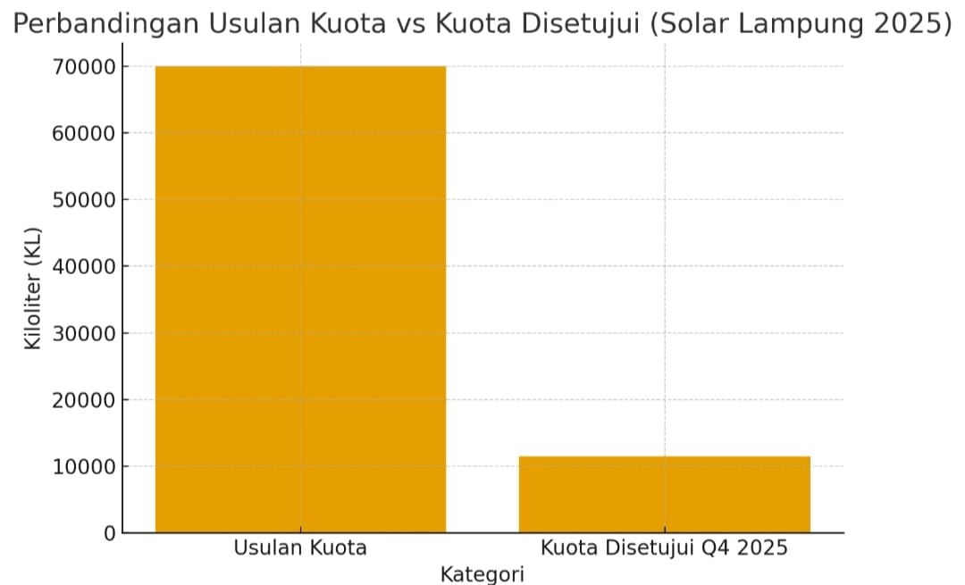 Grafik Permintaan dan Realisasi BBM
