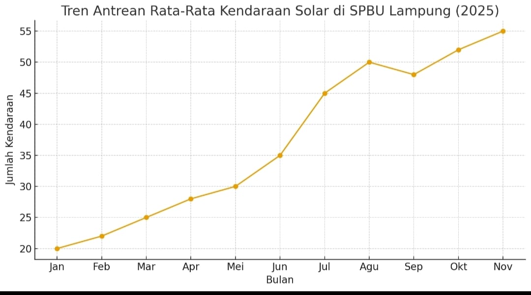 Grafik Antrian Kendaraan di SPBU